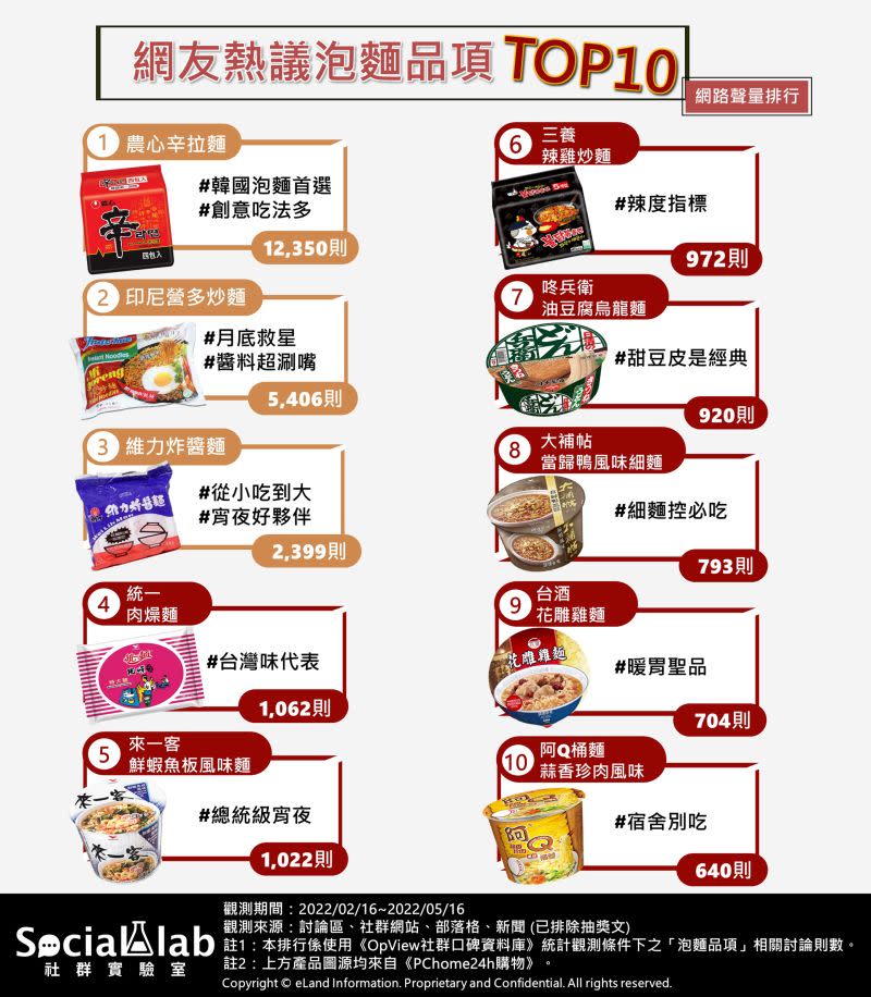 ▲網友熱議泡麵品項 TOP10 網路聲量排行榜。（圖／《Social Lab社群實驗室》提供）