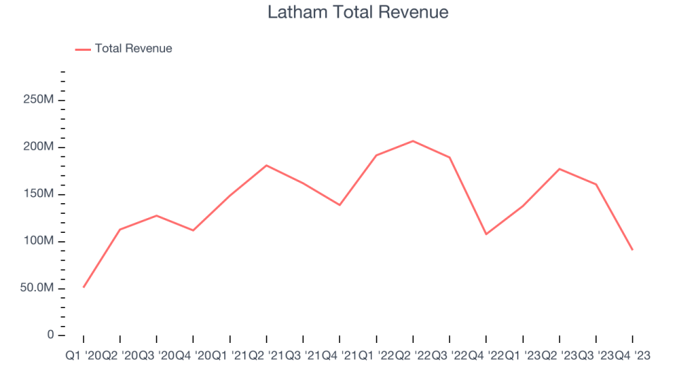 Latham Total Revenue