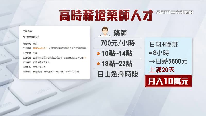 醫院開出時薪700元，藥師一天上8小時，上滿20天月薪就能上看10萬元。