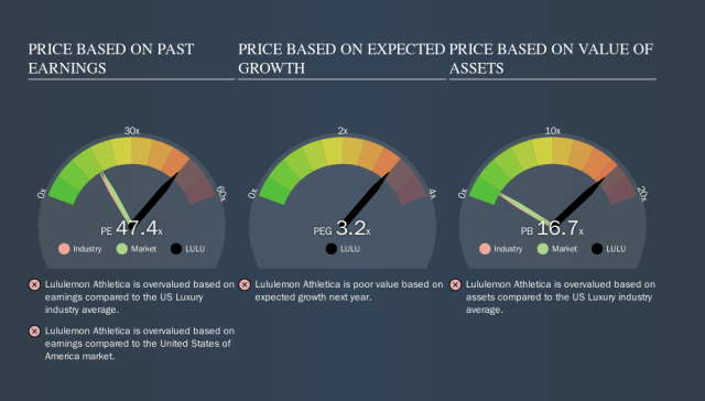 Why Lululemon Athletica Inc.'s (NASDAQ:LULU) High P/E Ratio Isn't  Necessarily A Bad Thing