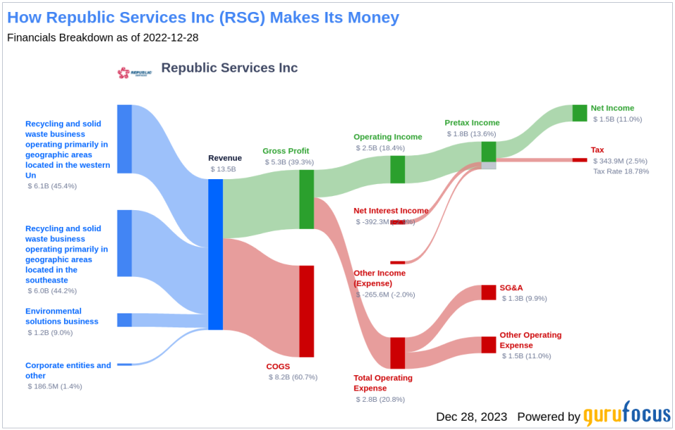 Republic Services Inc's Dividend Analysis