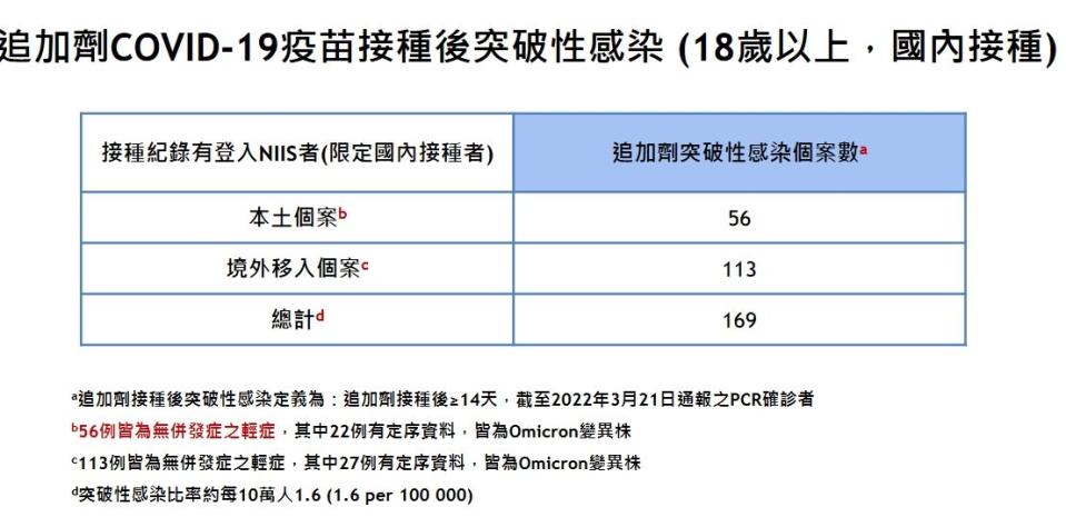 陳時中說明國內打過三劑疫苗但仍染疫的人數約是50多位。（圖／指揮中心提供）