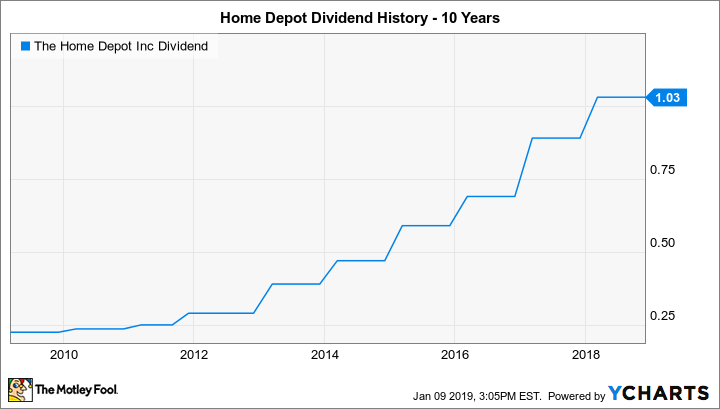 HD Dividend Chart