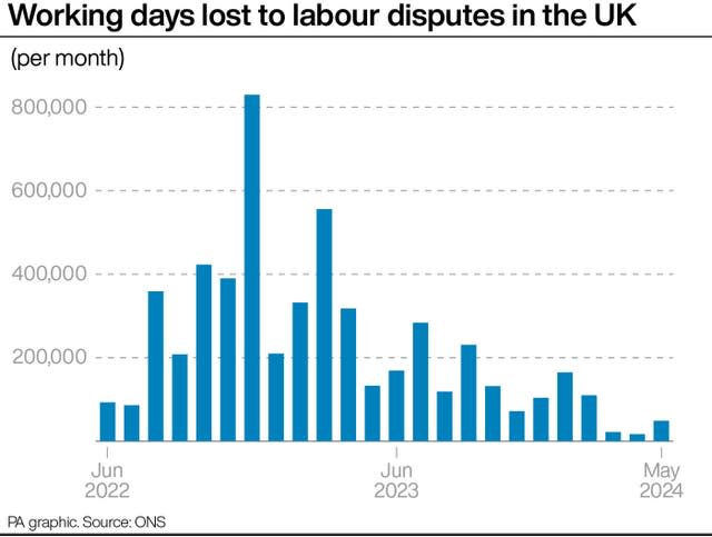 Bar chart showing the number of working days lost to labour disputes in the UK per month from June 2022 to May 2024