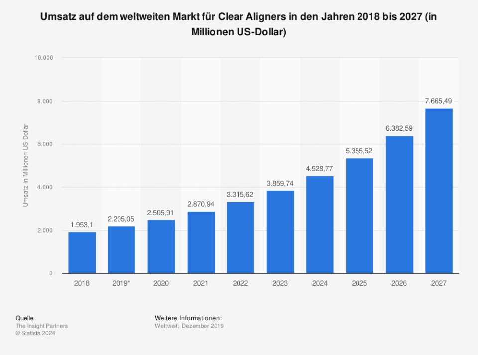 Im Jahr 2018 belief sich das Volumen des weltweiten Clear-Aligner-Marktes auf rund 1,95 Milliarden US-Dollar. Laut Prognose könnte das Marktvolumen bis zum Jahr 2027 auf knapp 7,67 Milliarden US-Dollar anwachsen. Bei Clear Aligner handelt es sich um transparente und drahtlose Schienen, die zur Korrektur von schiefen Zähnen eingesetzt werden.