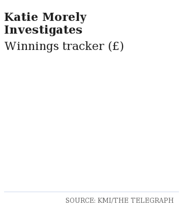 Katie Morely Investigates: Winnings tracker