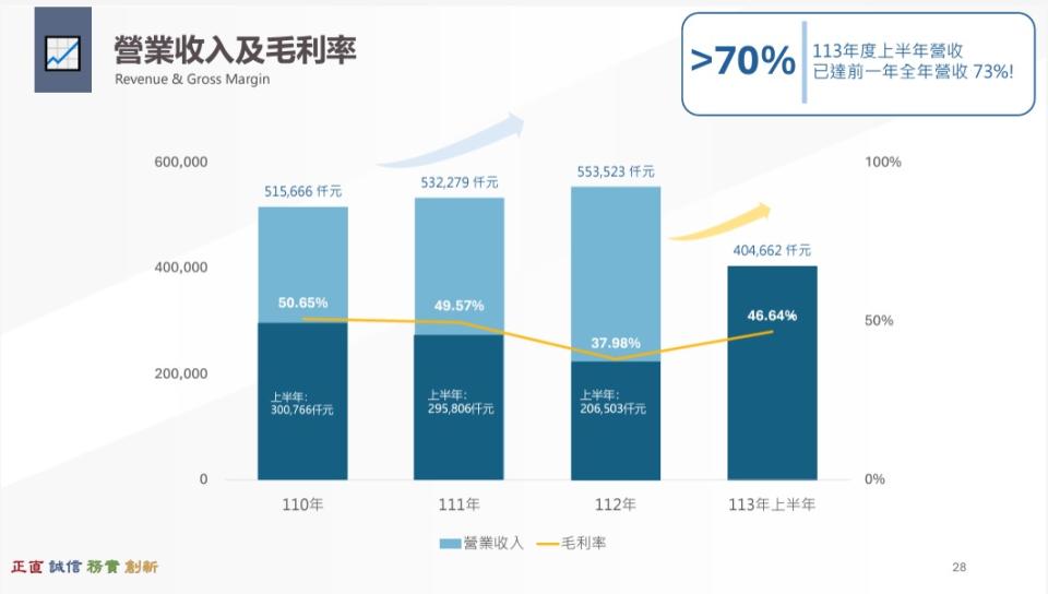 台特化毛利率曾有50%，如今仍保持在46%。