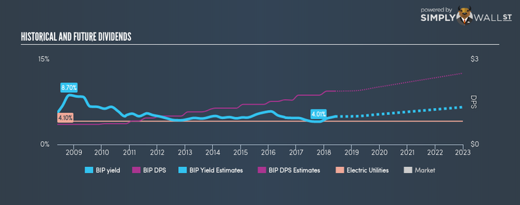 NYSE:BIP Historical Dividend Yield May 27th 18