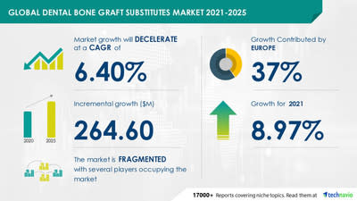 Attractive Opportunities in Dental Bone Graft Substitutes Market by End-user, Type, and Geography - Forecast and Analysis 2021-2025