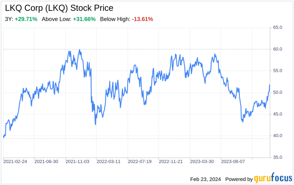 Decoding LKQ Corp (LKQ): A Strategic SWOT Insight