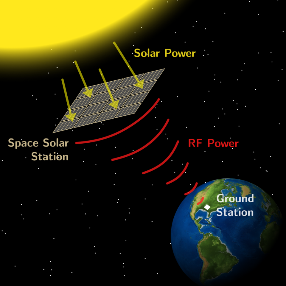 加州理工學院的太空太陽能計劃：這個系統包括一個太陽能光伏-無線功率傳輸陣列，它將太陽能轉換為直流電力，再將直流電力轉換為射頻功率，然後由地球上的接收站收集。（圖／ArXiv）