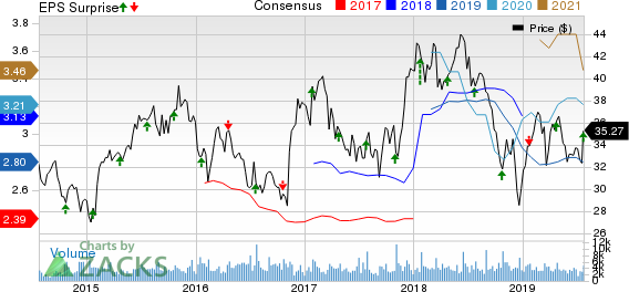 BankUnited, Inc. Price, Consensus and EPS Surprise