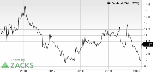 AGNC Investment Corp. Dividend Yield (TTM)