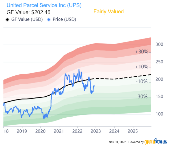 United Parcel Service Is Fundamentally Strong