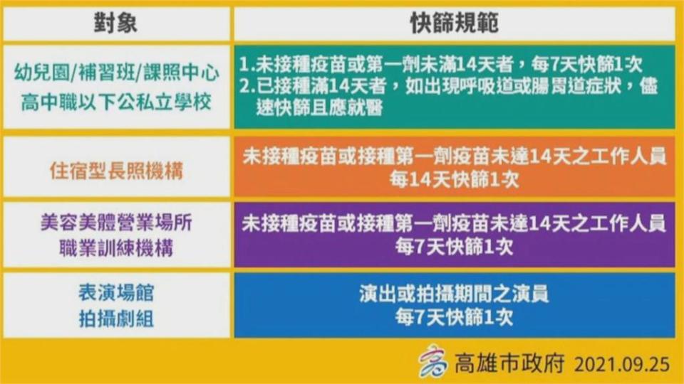 疫情穩定！　高雄防疫鬆綁　教職、美容業接種滿14日免快篩