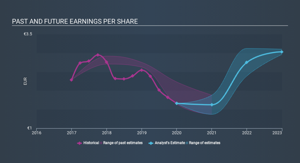 XTRA:WSU Past and Future Earnings April 1st 2020