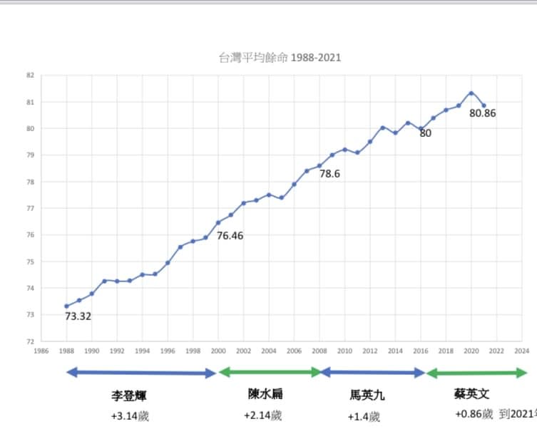 20230306-1988-2021台灣平均餘命。（圖／取自詹長權臉書）