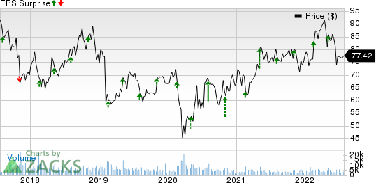 Henry Schein, Inc. Price and EPS Surprise