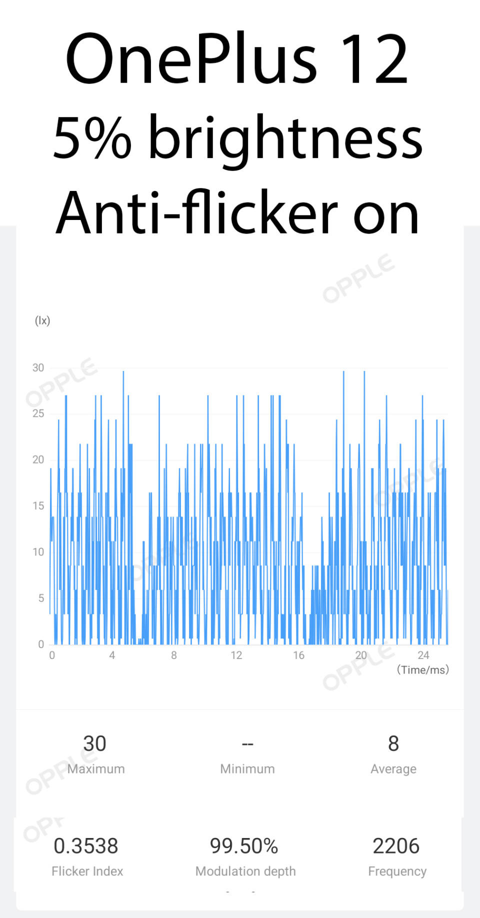 OnePlus 12 PWM measurements