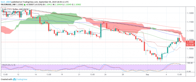 EURUSD 240 Min 05 September 2019