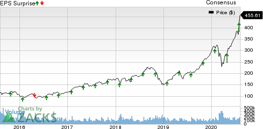 Acceleron Pharma Inc. Price, Consensus and EPS Surprise