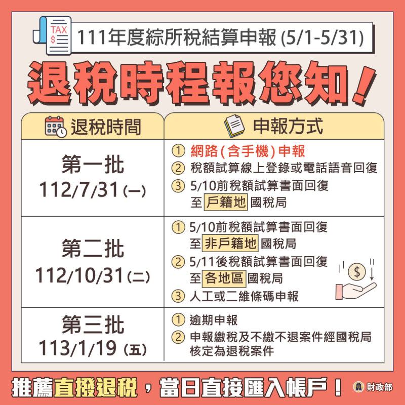 ▲今年綜合所得稅結算申報，有關退稅時程及適用申報方式看這裡。（圖／財政部提供）