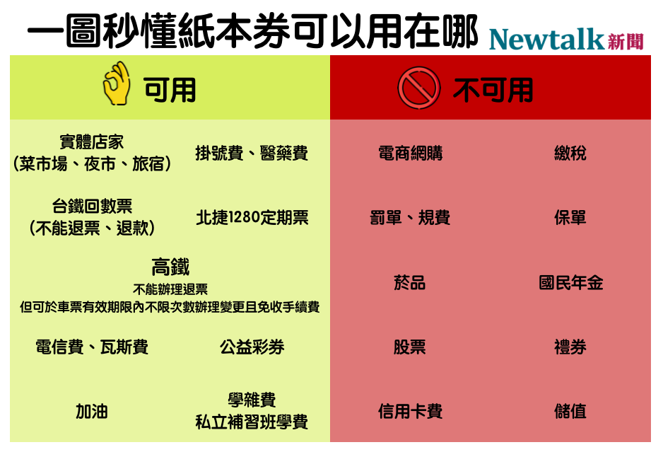 一圖秒懂紙本券可以用在哪   圖：新頭殼/製表