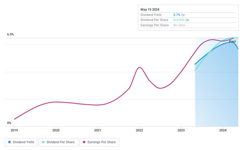 OM:SFAB Dividend History as at Jul 2024