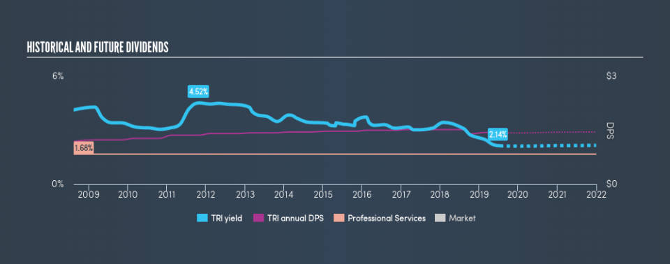 TSX:TRI Historical Dividend Yield, July 15th 2019