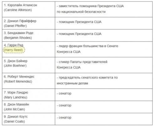 The list of Americans who have been sanctioned by Russia’s government. Note Senator Reid’s name has been misspelled (Image source: Zero Hedge)