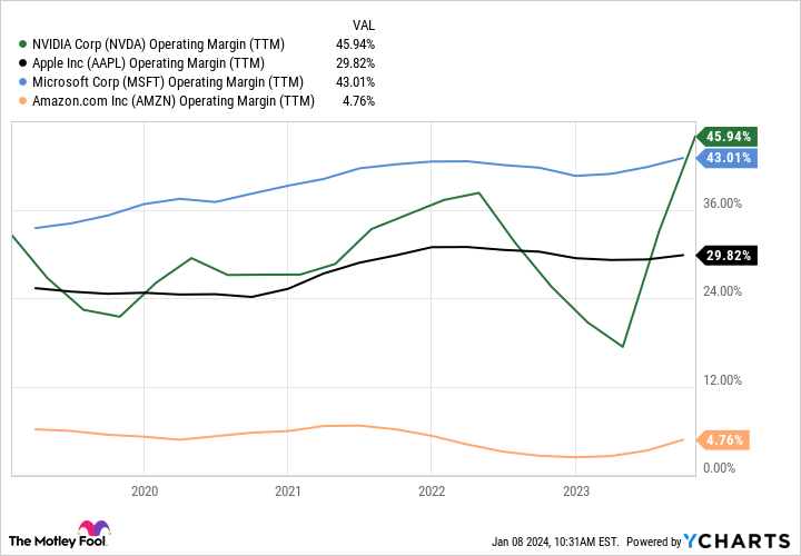 NVDA Operating Margin (TTM) Chart