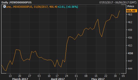 MSCI WOrld index - Credit: Reuters