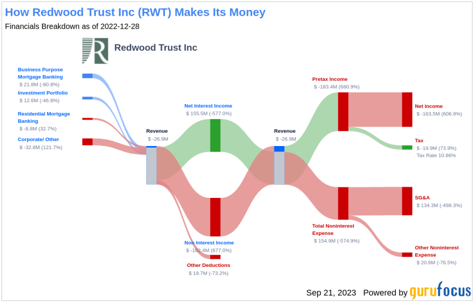 Analyzing the Dividend Performance of Redwood Trust Inc (RWT)