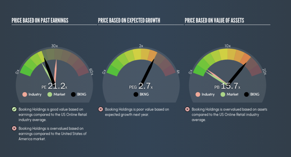 NasdaqGS:BKNG Price Estimation Relative to Market, August 14th 2019