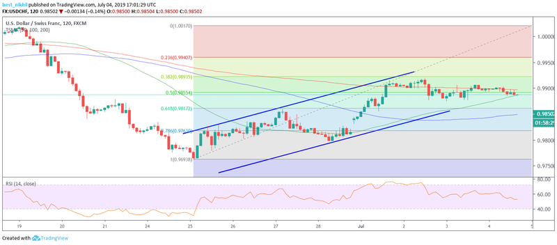 USDCHF 120 Min 04 July 2019