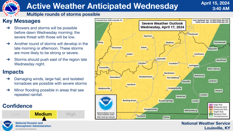 According to the National Weather Service, another wave of storms on Wednesday could result in severe storms.