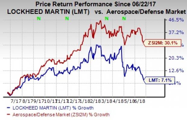 Lockheed Martin's (LMT) MFC unit's sales reflect a healthy 8% improvement from the year-ago quarter.