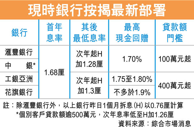 滙豐中銀定按 次年低見H+1.28厘