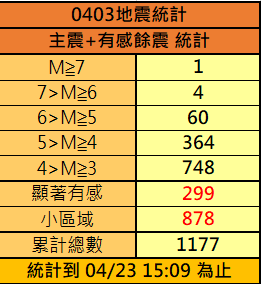 花蓮403強震發生至今已20天，仍大小餘震不斷，截至今(23)日已發生了1177起地震。   圖：中央氣象署／提供