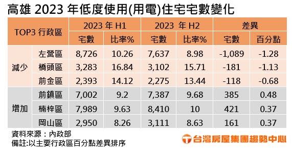 高雄空屋住宅數變化。（圖／台灣房屋提供）