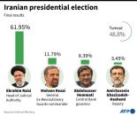 Iran: presidential election results