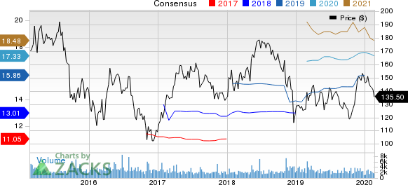 Jazz Pharmaceuticals PLC Price and Consensus