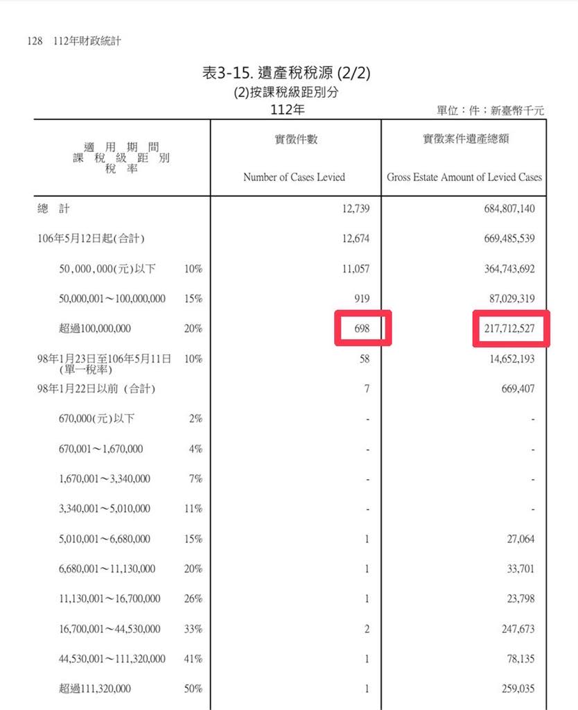 好誇張！去年698人繼承億萬家產稅收2177億　卻是近八年以來免稅件數最多