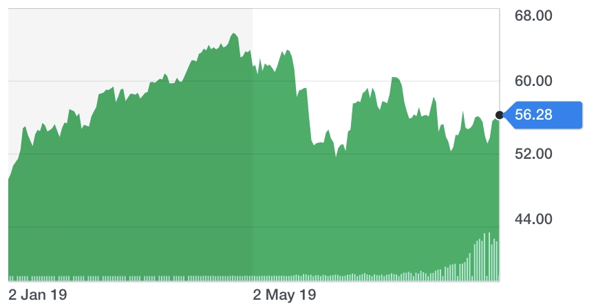 Chart: Yahoo Finance 