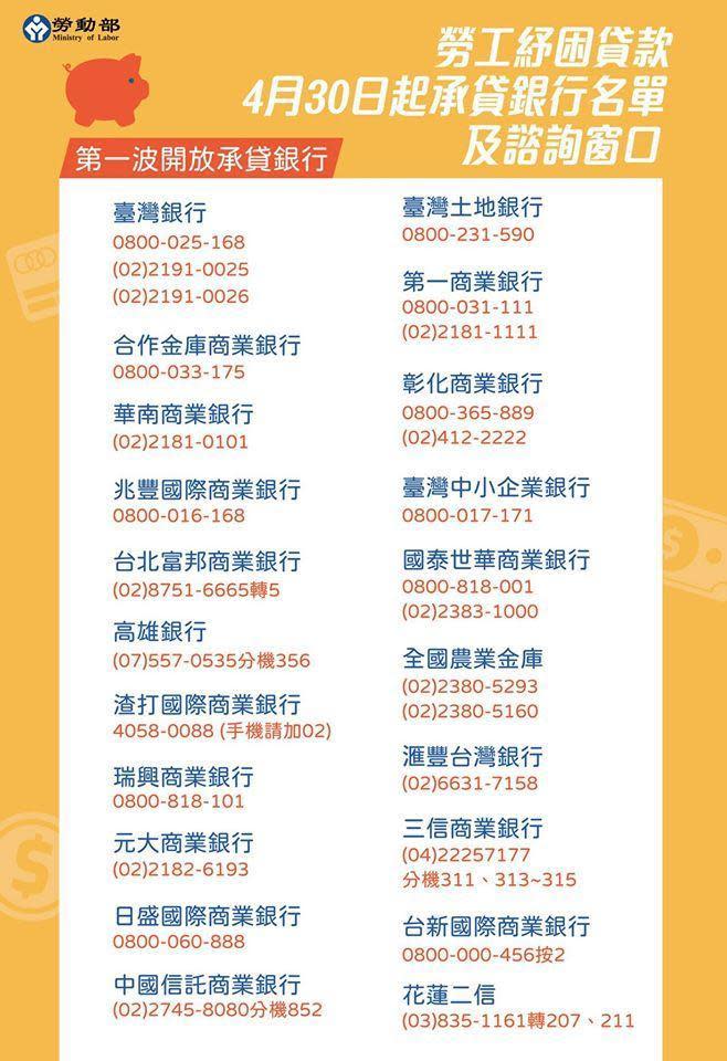 勞動部公布30日第一波受理申請的銀行和信用合作社名單。（翻攝自勞動部粉絲專頁）