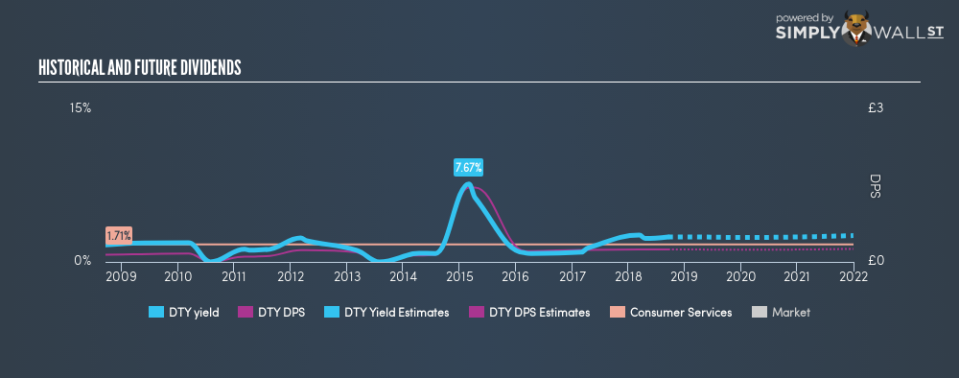 LSE:DTY Historical Dividend Yield September 17th 18