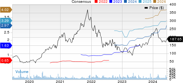 Zscaler, Inc. Price and Consensus