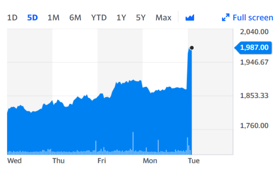 Associated British Foods climbed almost 7% on the day, to the top of the FTSE 100. Chart: Yahoo Finance