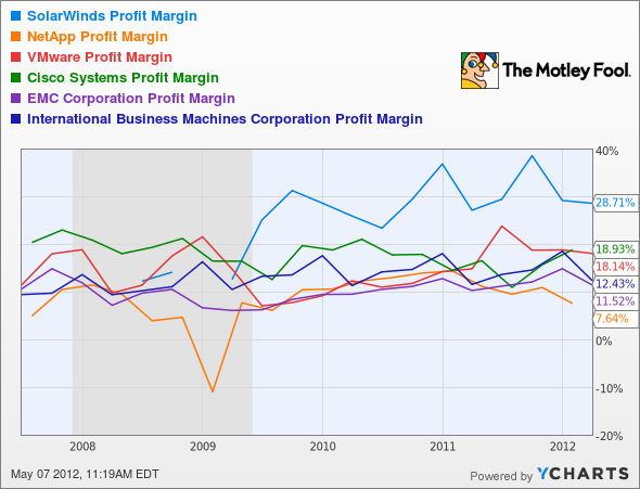 SWI Profit Margin Chart