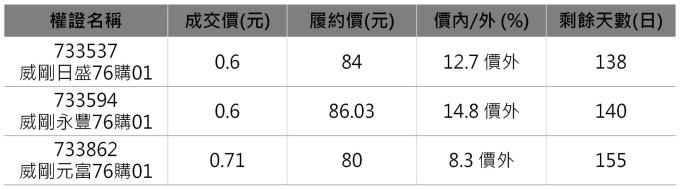 威剛相關權證。 資料來源：鉅亨網整理